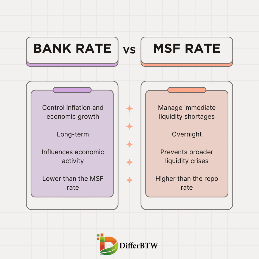 Bank Rate vs MSF Rate