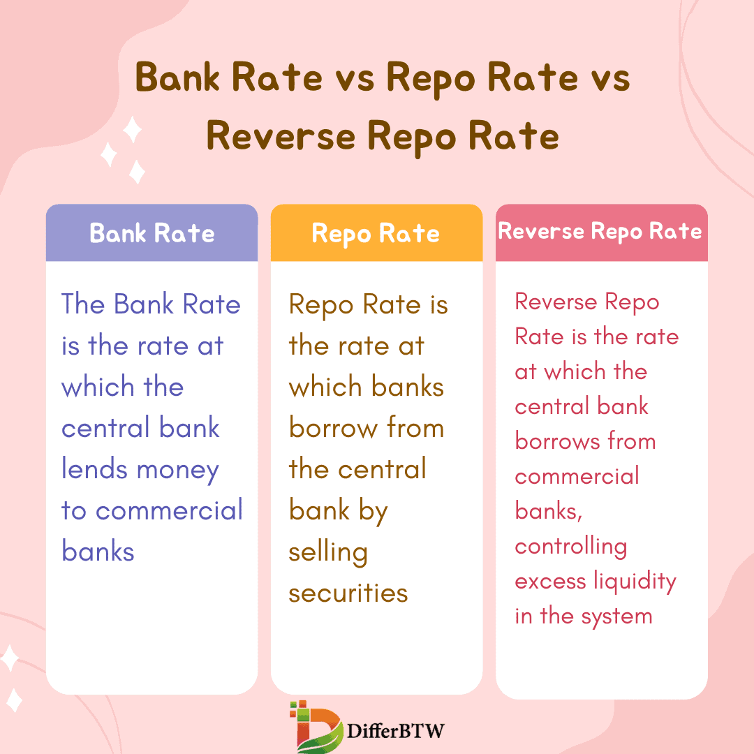 Bank Rate Vs Repo Rate Vs Reverse Repo Rate Difference And Comparison Differ Between 9605