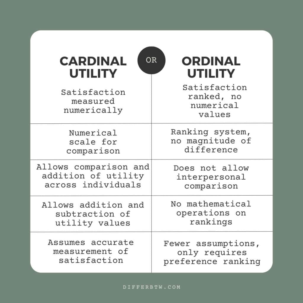 Cardinal vs Ordinal Utility